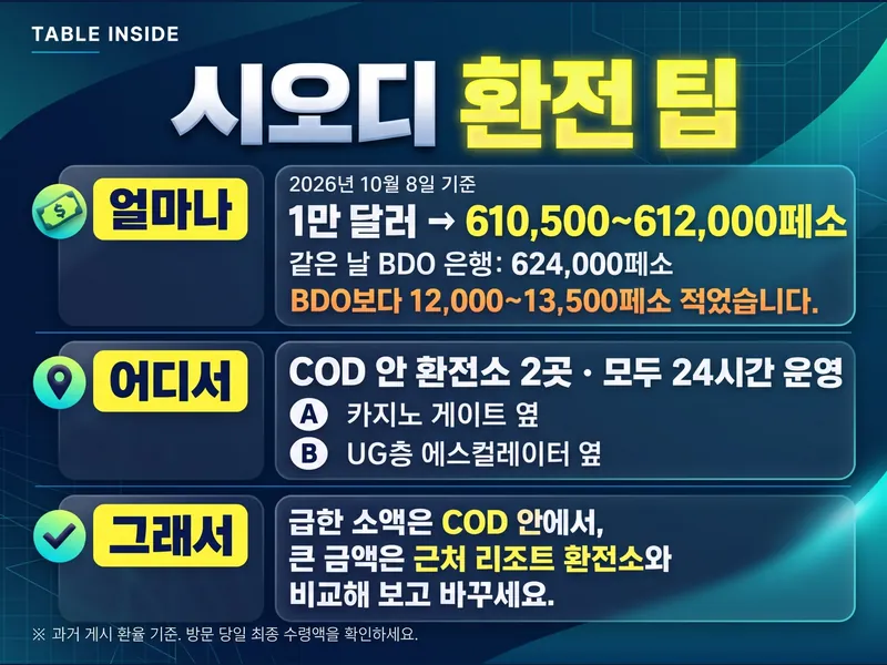시오디(COD) 환전, 1만 달러 기준 환전소 2곳과 BDO 은행 수령액 비교